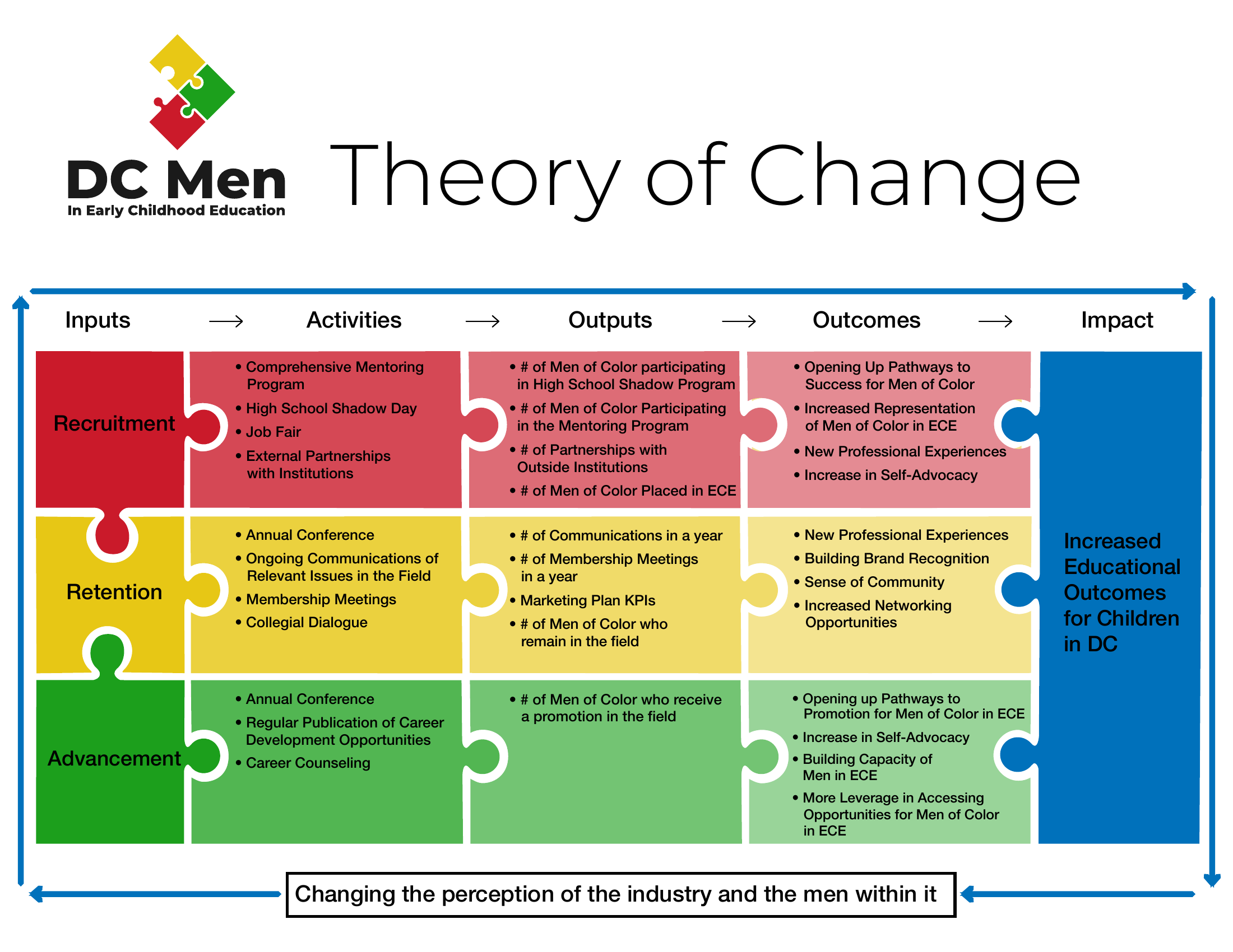 DC Men in ECE Theory of Change